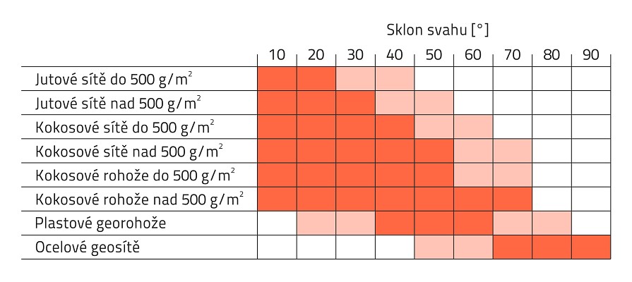 Az erózióvédelmi védelem megválasztása a rézsű hajlása alapján